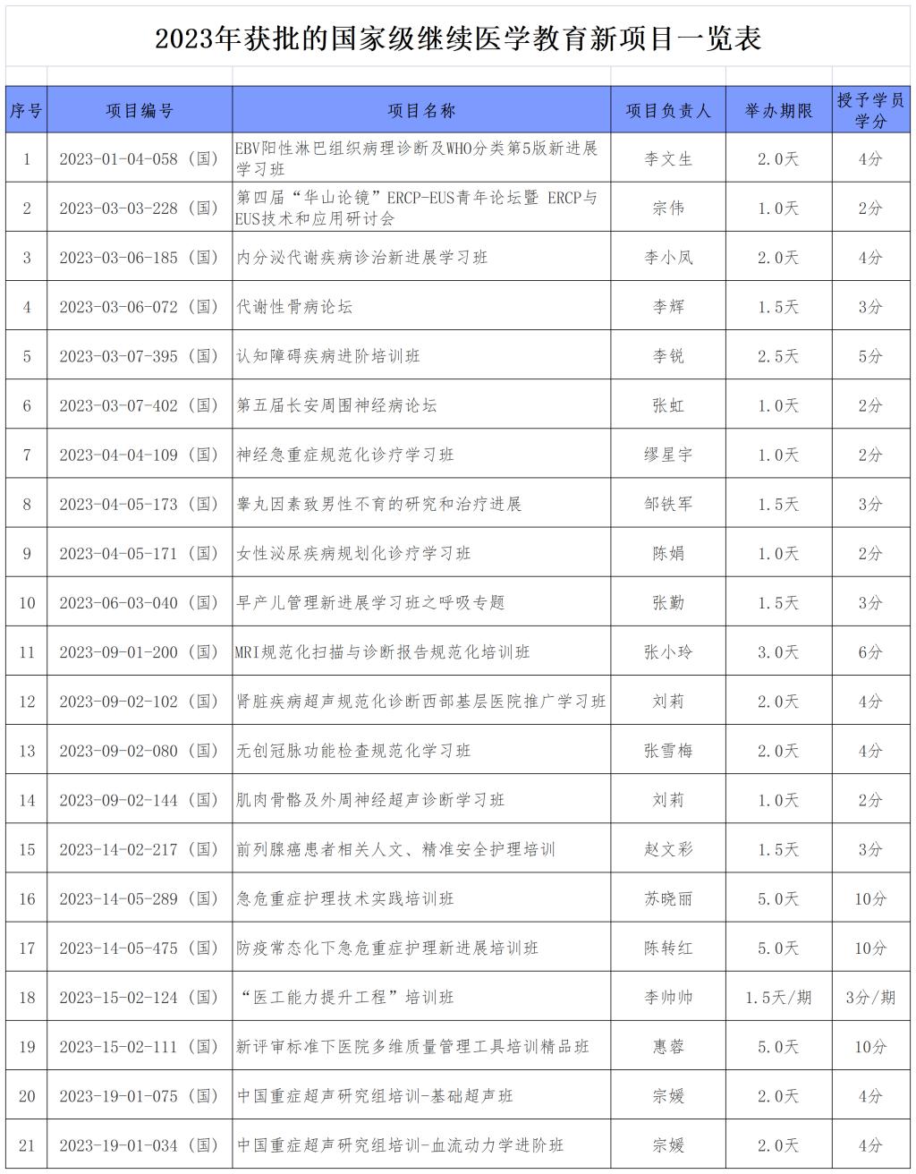 2023年获批的国家级继续医学教育新项目一览表（附件1）