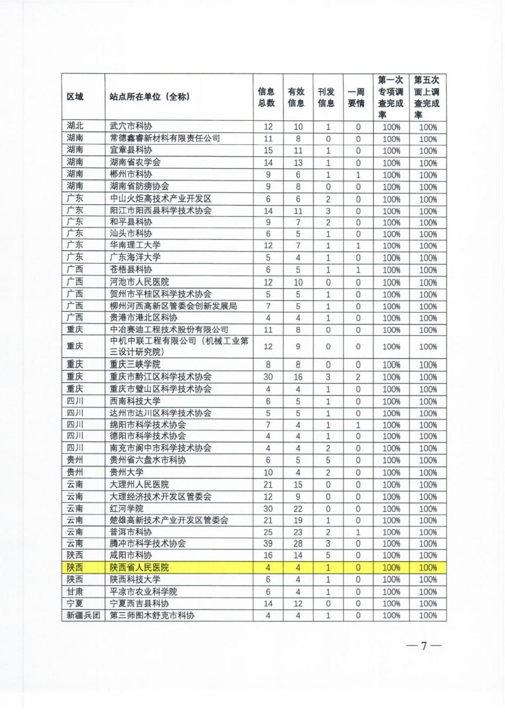 关于2022年度全国科技工作者状况调查优秀调查站点和优秀区域责任部门的通报_06